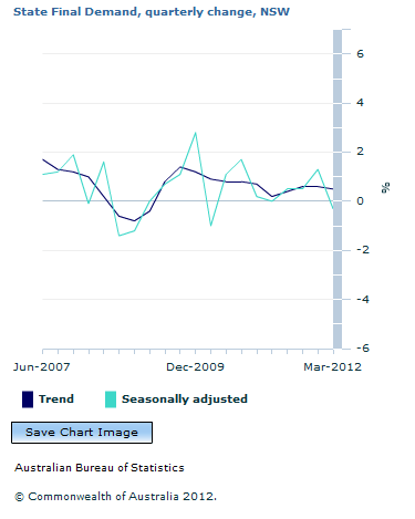 Graph Image for State Final Demand, quarterly change, NSW